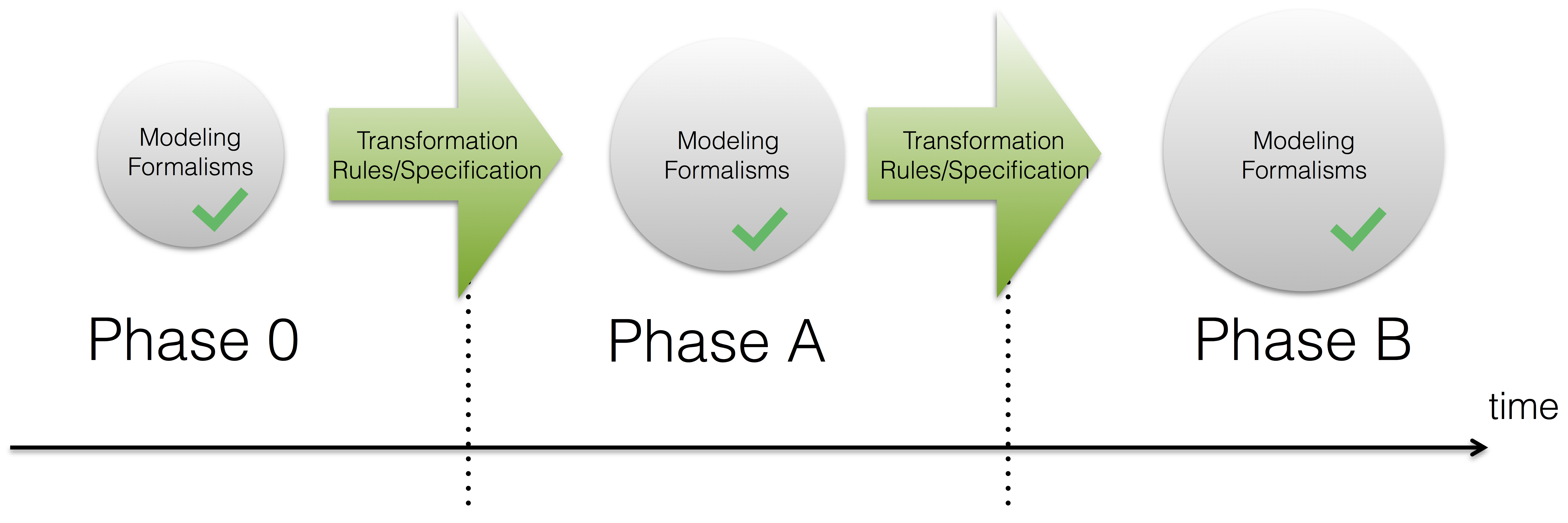 Multi-phase model-based spacecraft design process with growing amount of information and transformation rules for transitions between the phases